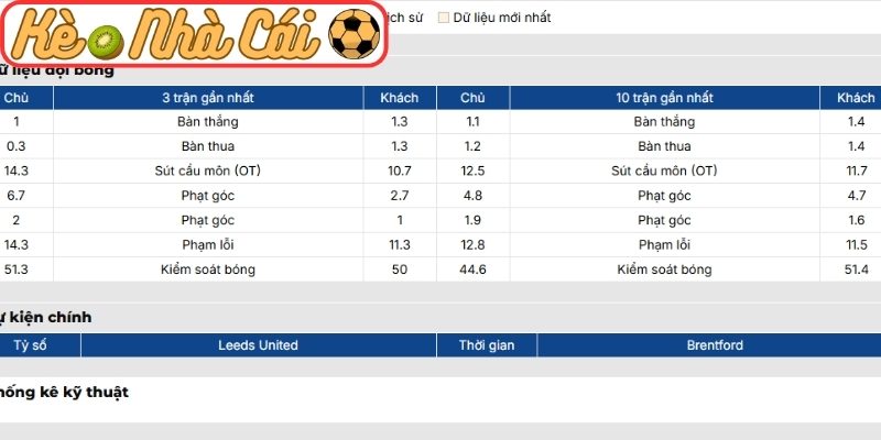 Soi kèo trận đấu Leeds United vs Brentford (03:00 22-03, Ngoại hạng Anh) 2 Phong độ Leeds United