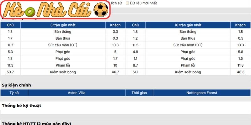 Phong độ Aston Villa gần đây