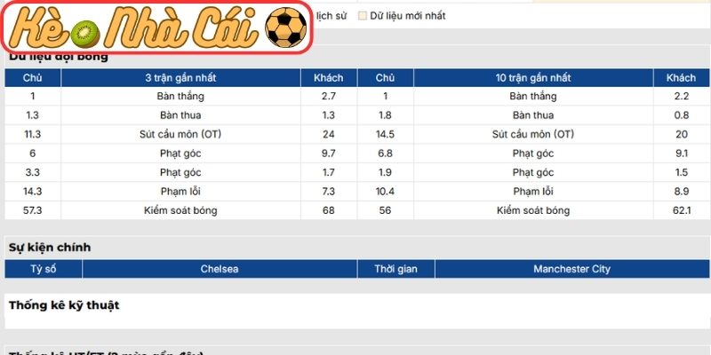 Phong độ Chelsea FC gần nhất